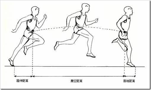 错误的跑姿易受伤